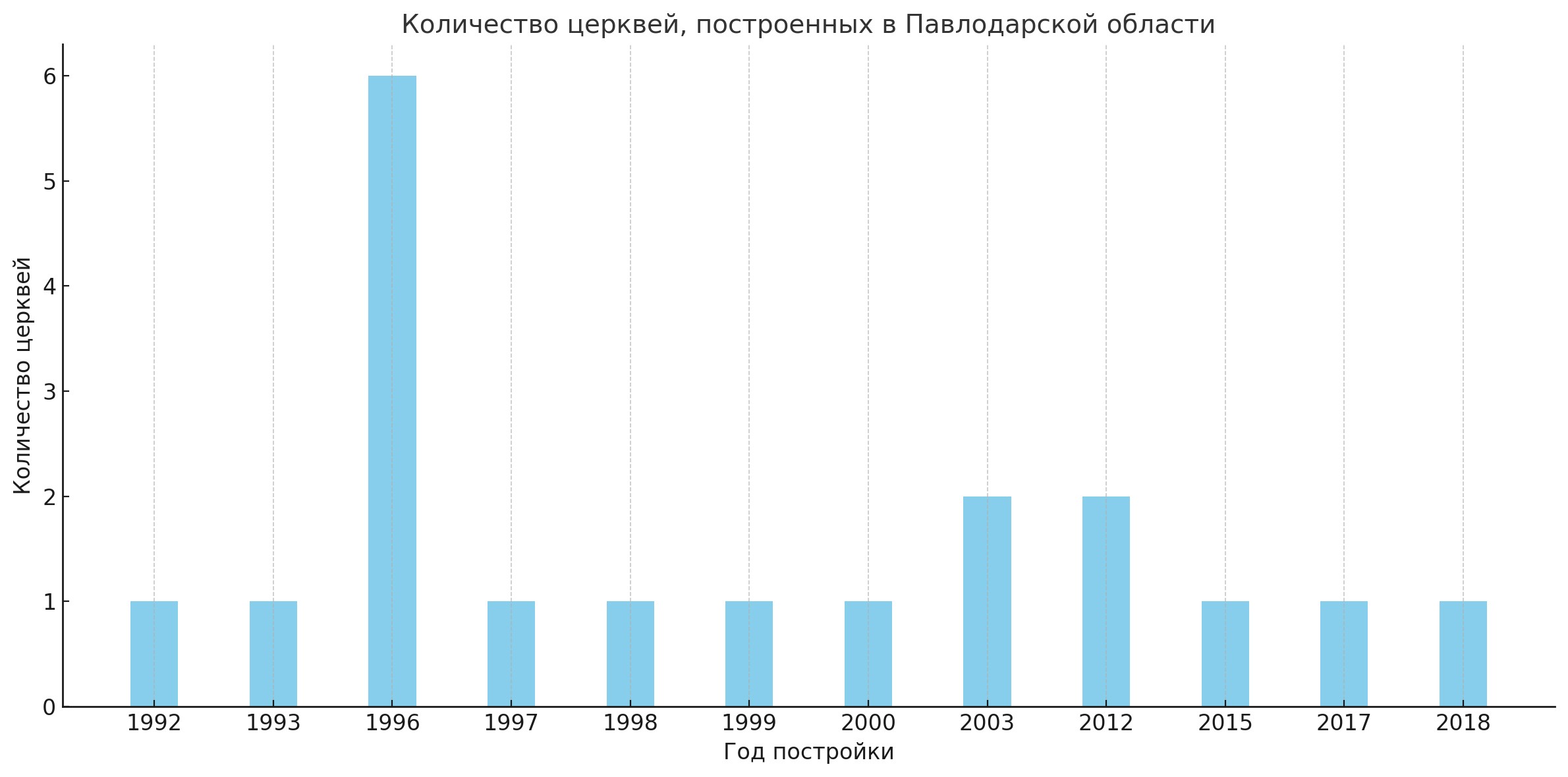 Количество возведенных церквей в Павлодарской области в 1992–2018 годах